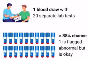 One lab value has a 5% chance of being flagged abnormal. One blood draw with 20 tests means a 38% chance one is flagged abnormal but is okay.